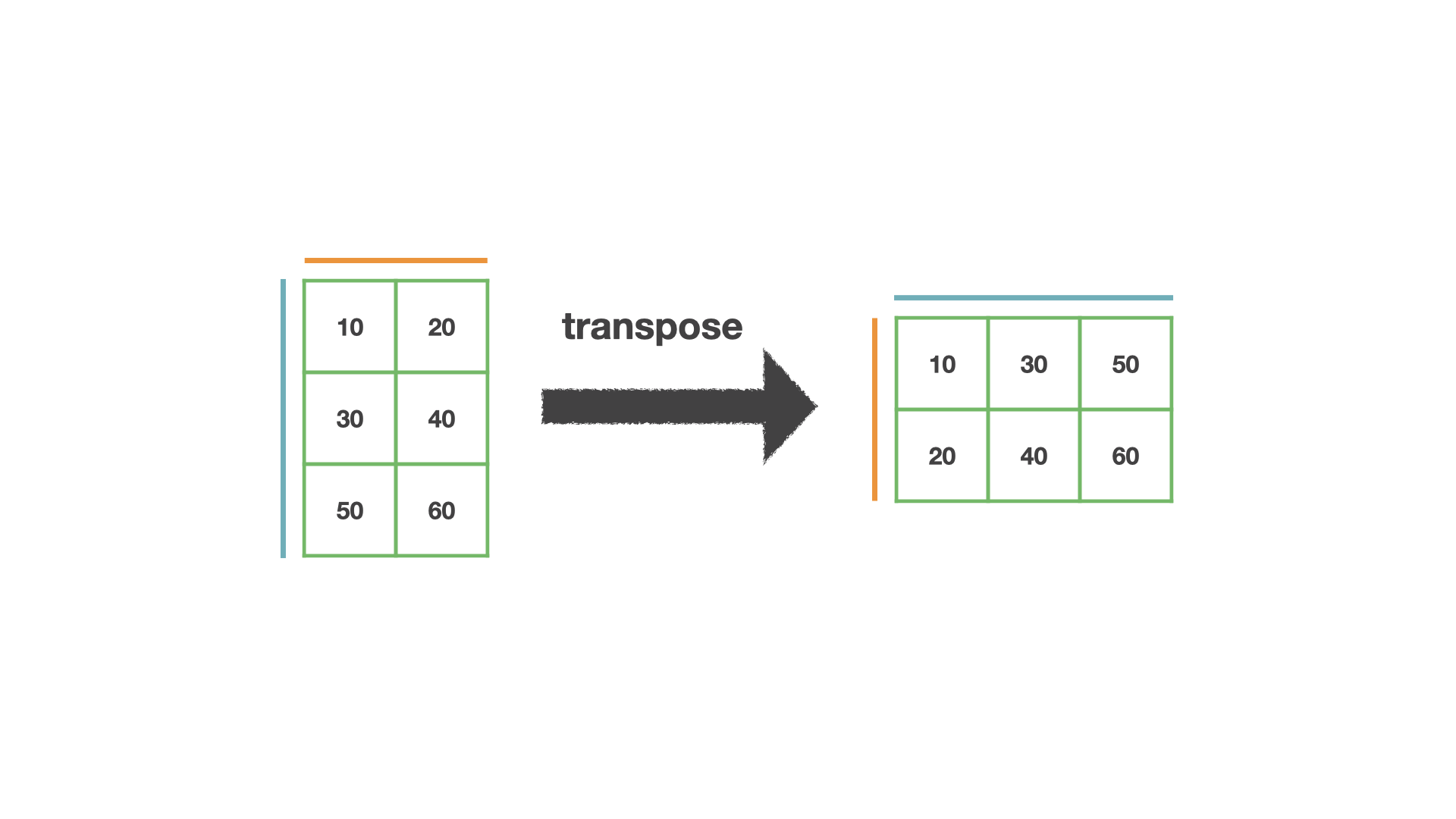 transpose