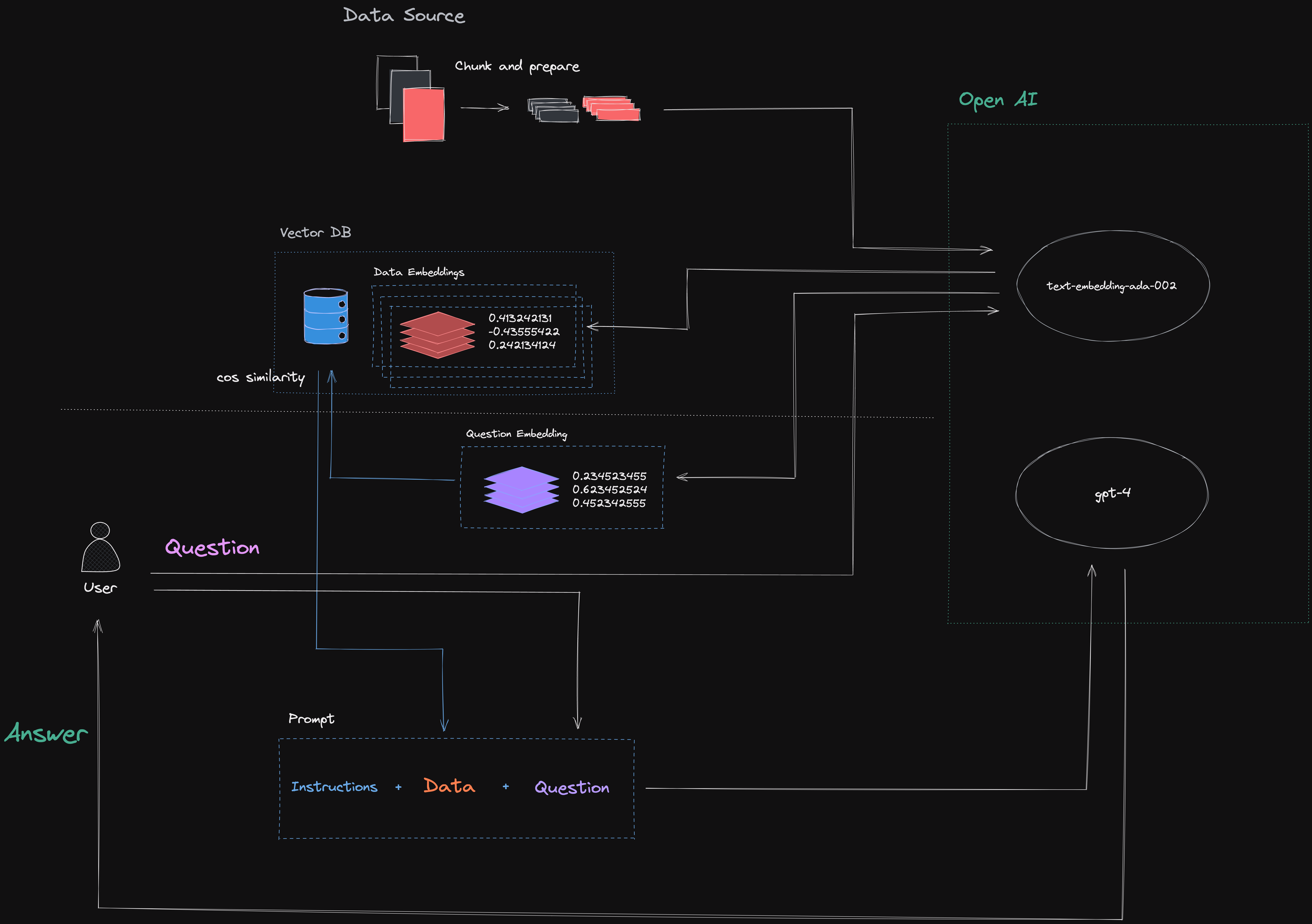 Explanation of Embeddings