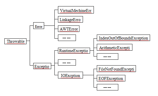 java异常-异常类继承层次