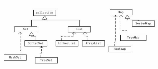 java集合-集合分类-常用集合