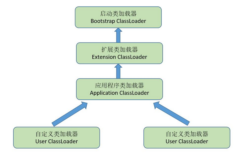 双亲委派模型