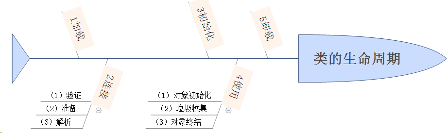 java类的生命周期1