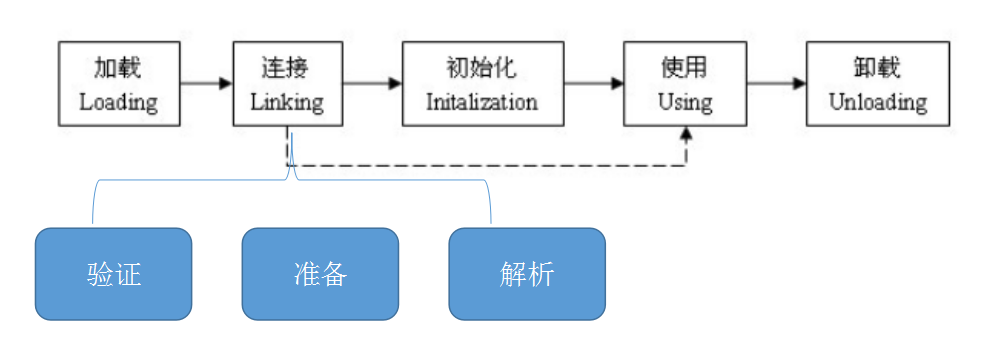 java类的生命周期2