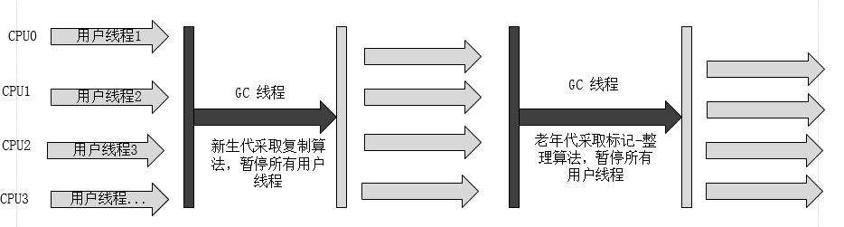 垃圾收集器-Serial