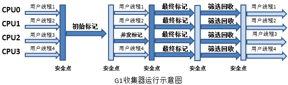 G1-Process