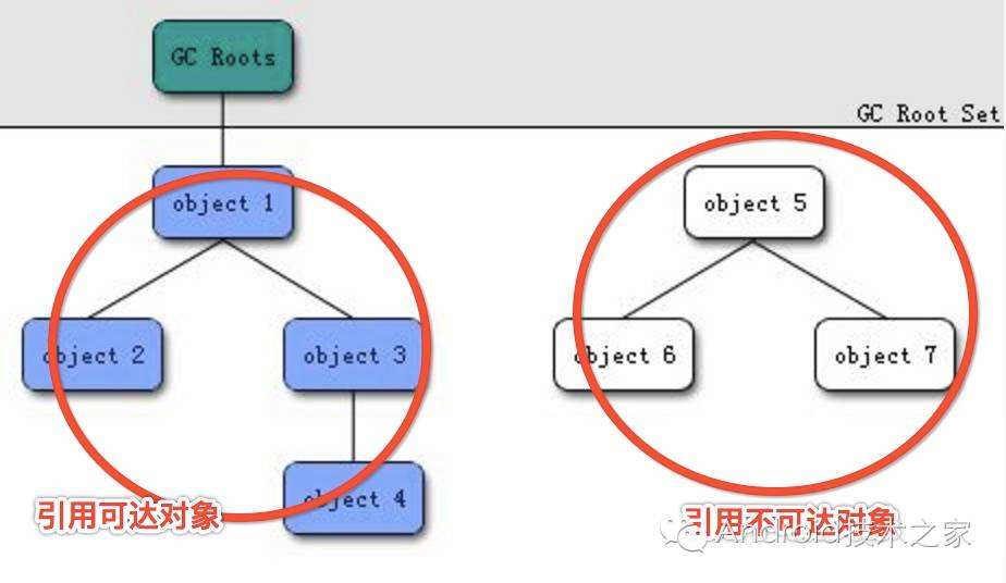 GC Root