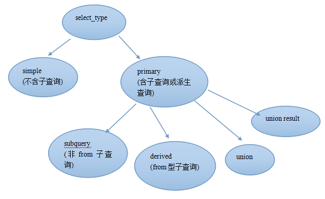 select_type类型