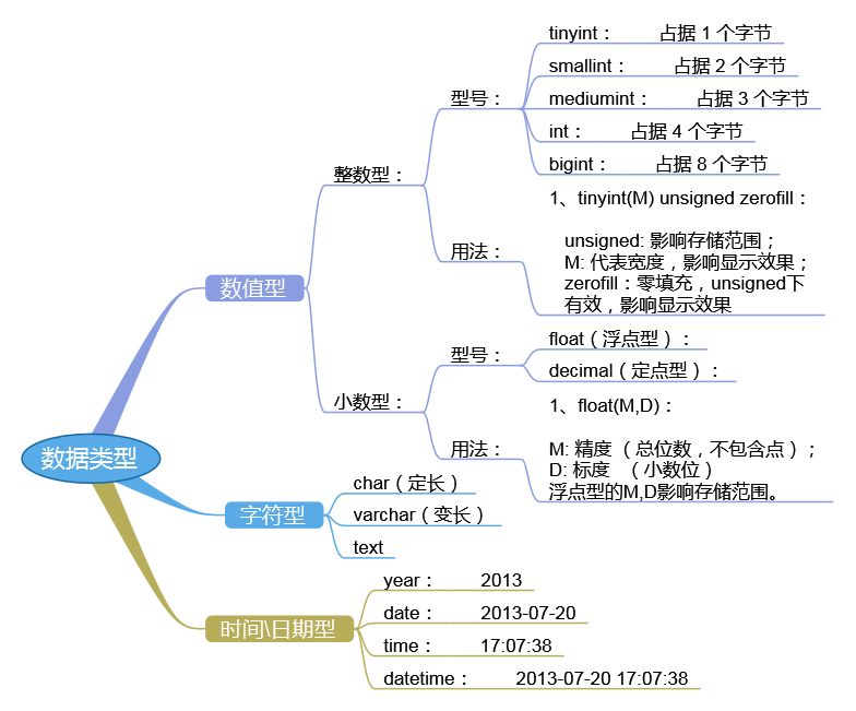 mysql数据库类型2