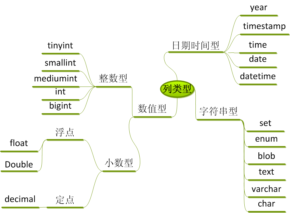 mysql数据库类型