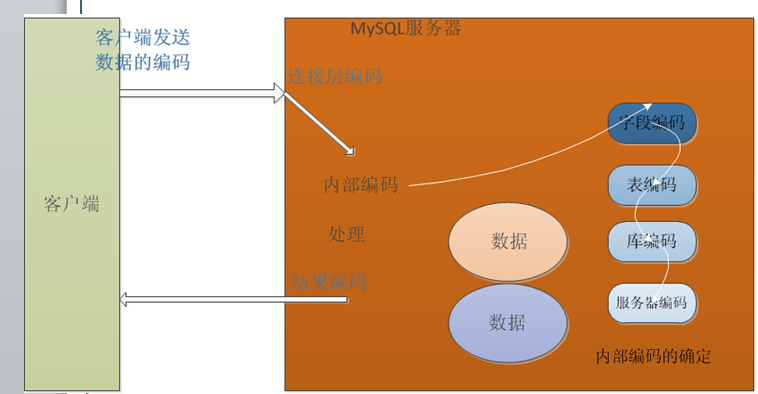 字符集-服务器客户端传输原理