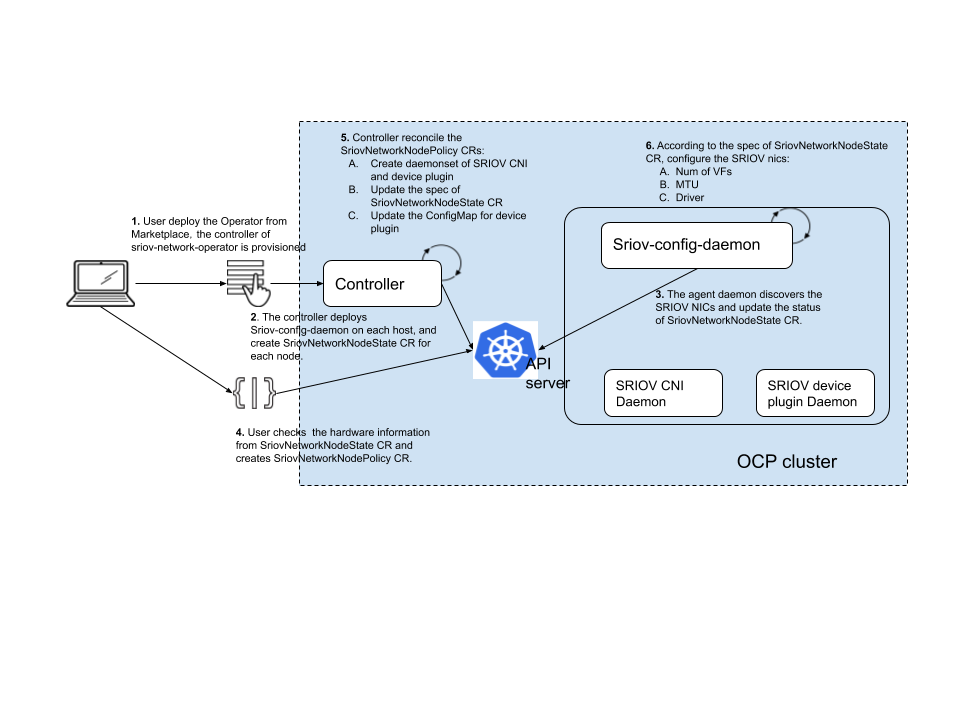 SRIOV Network Operator work flow