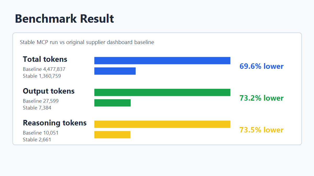 Benchmark summary