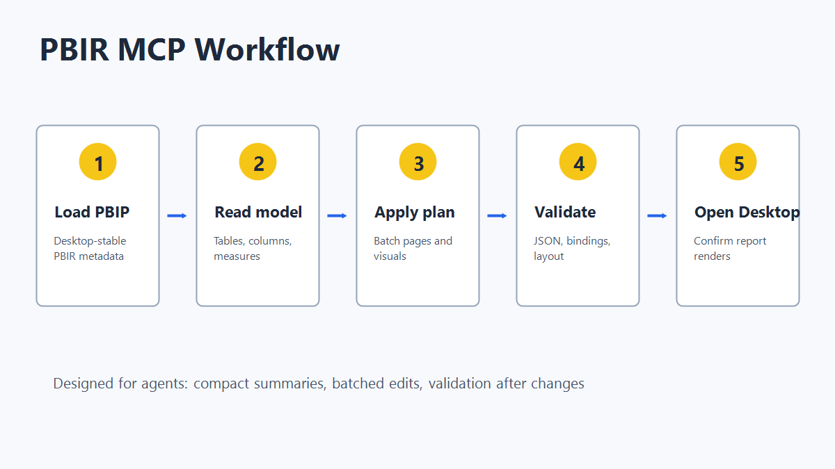 PBIR MCP workflow