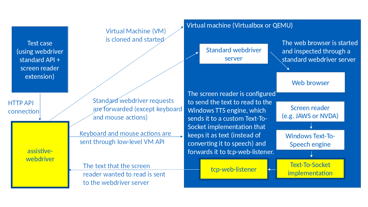 Architecture of Assistive-Webdriver