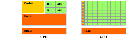 CPU versus GPU design
