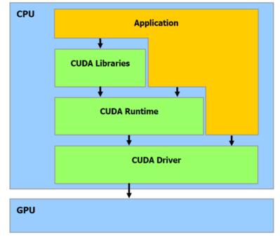 CUDA Software Architecture