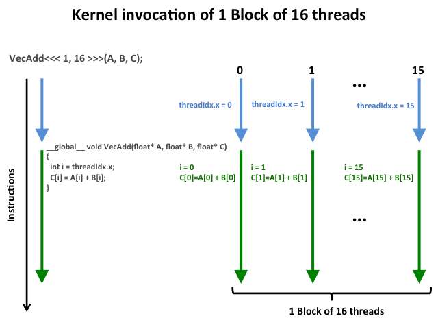 Kernel invocation 1 Block of 16 Threads