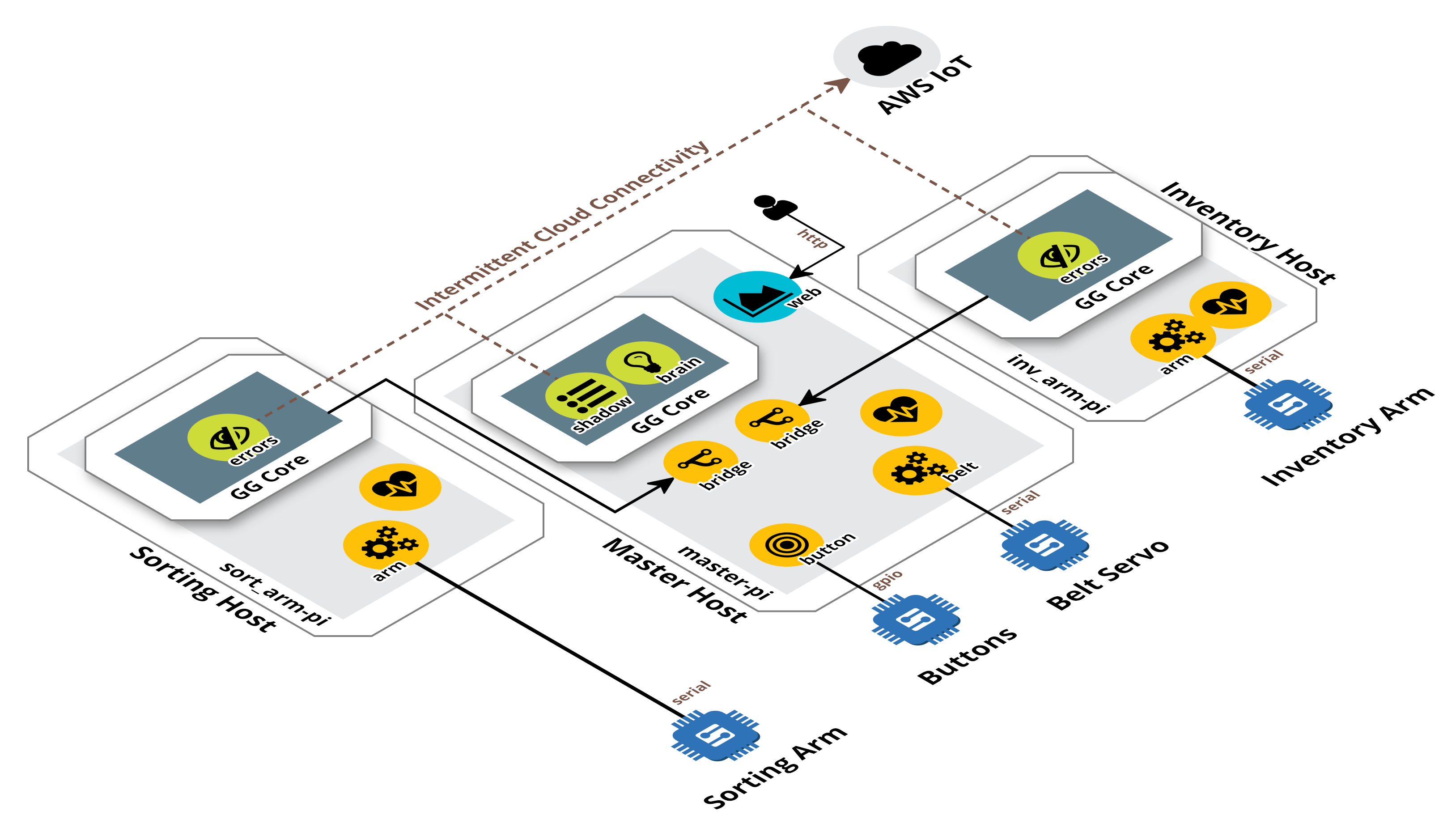 mini-fulfillment demo architecture