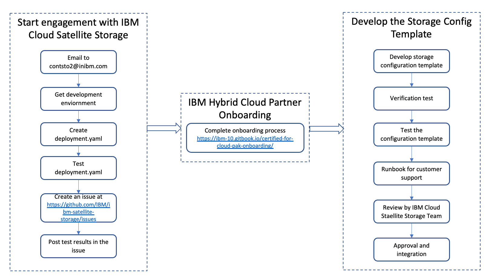 Storage Template Registration Flow