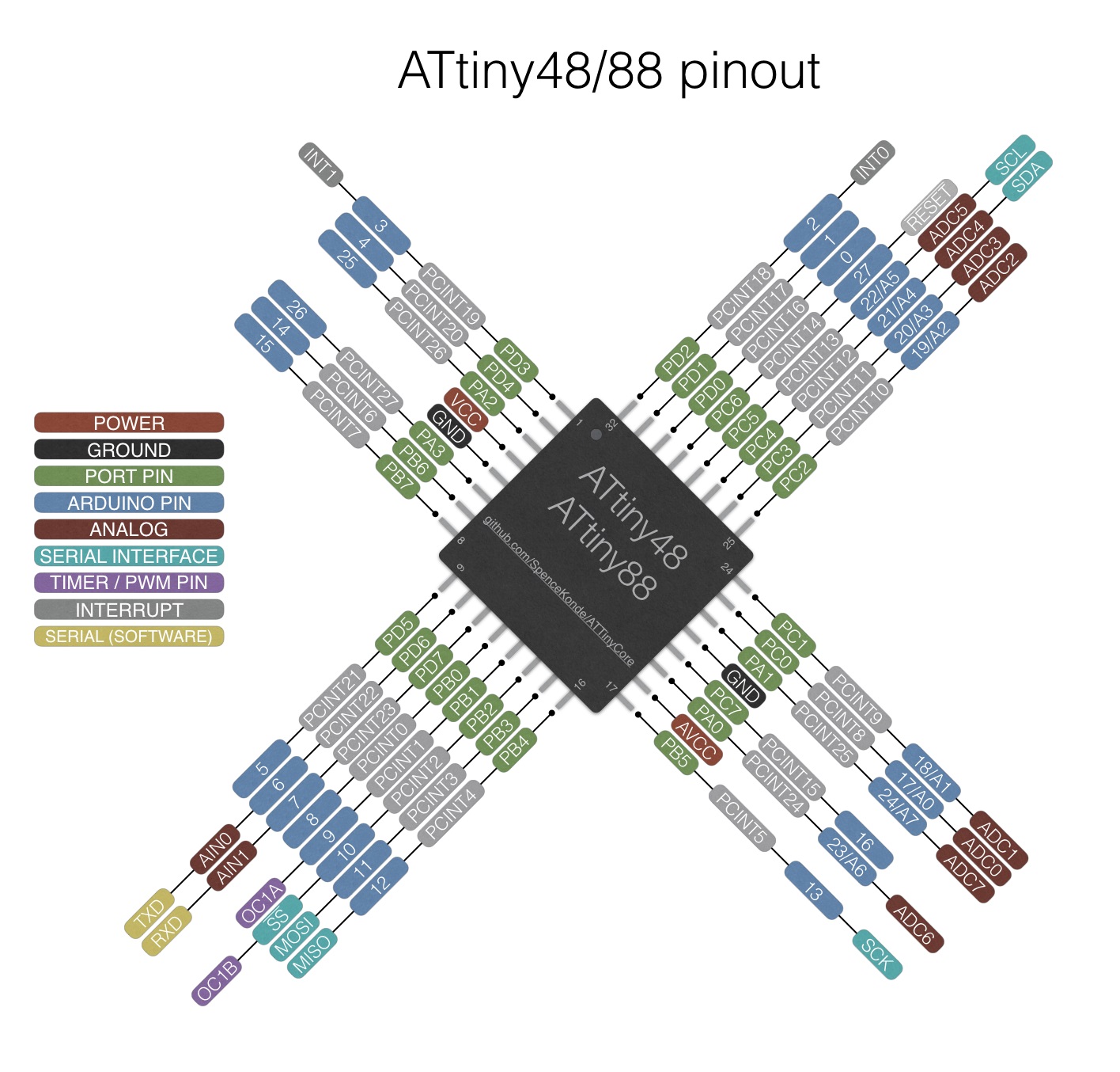 x8 Pin Mapping