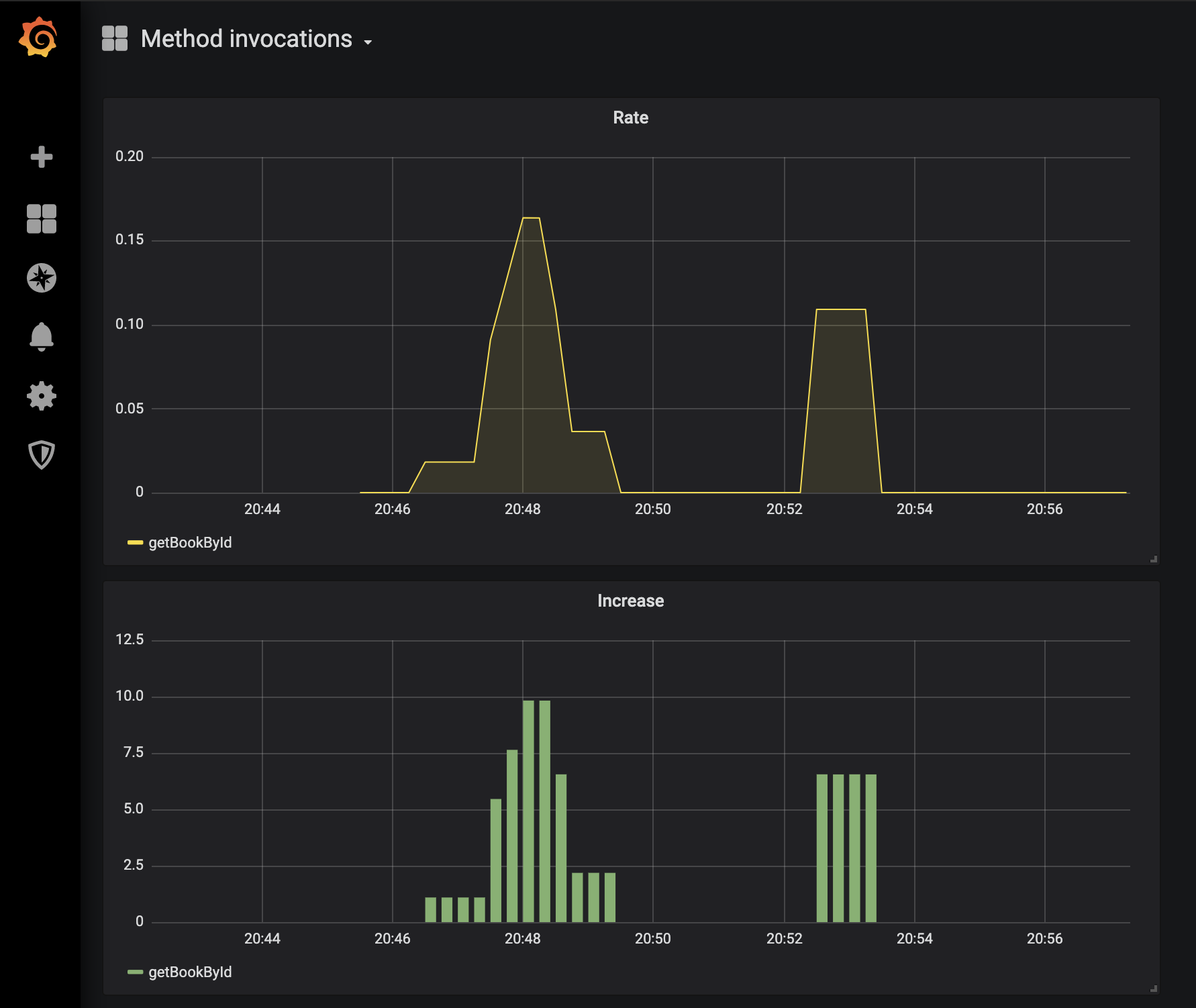 Image of method-invocations-dashboard