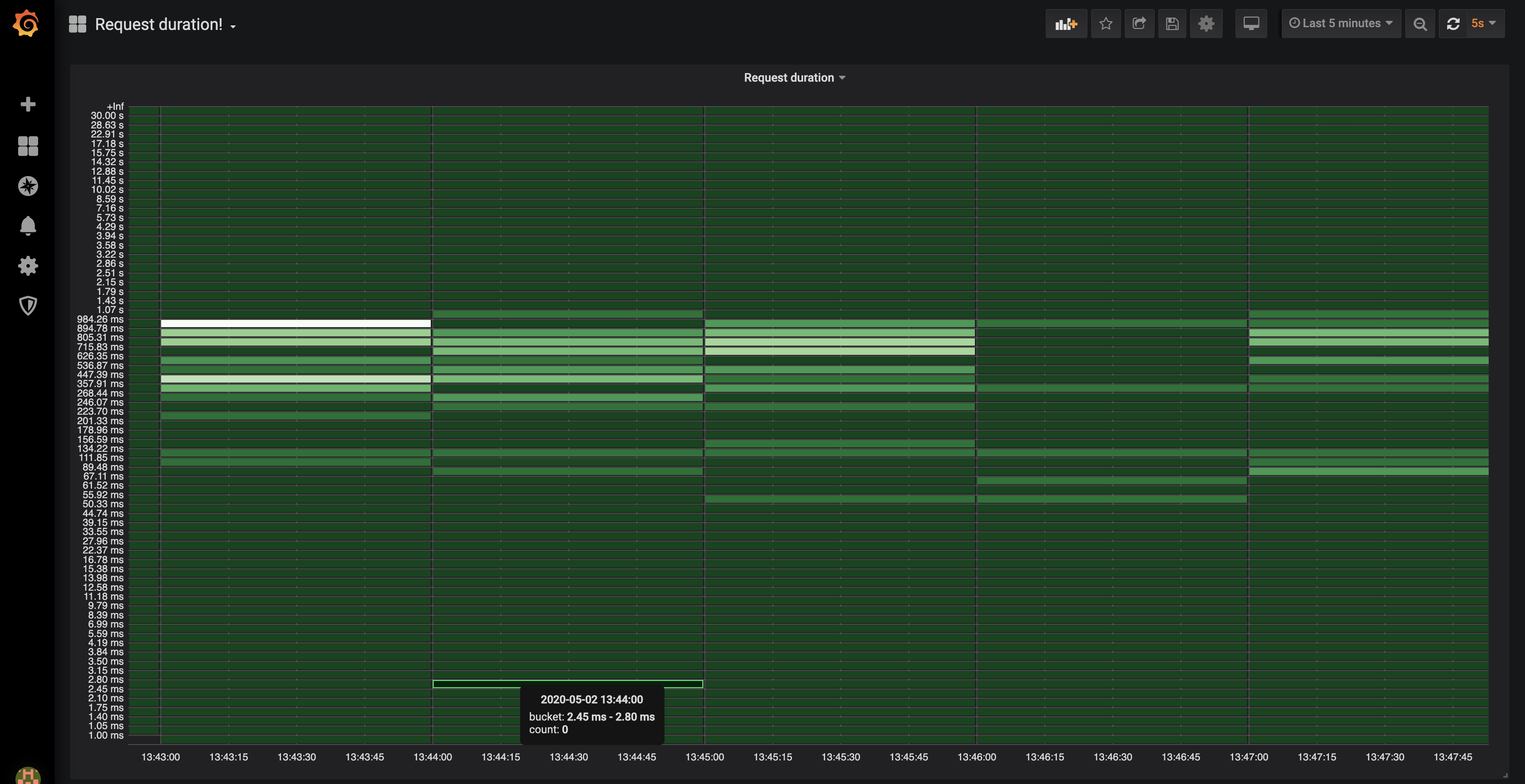 Image of reques-duration-dashboard