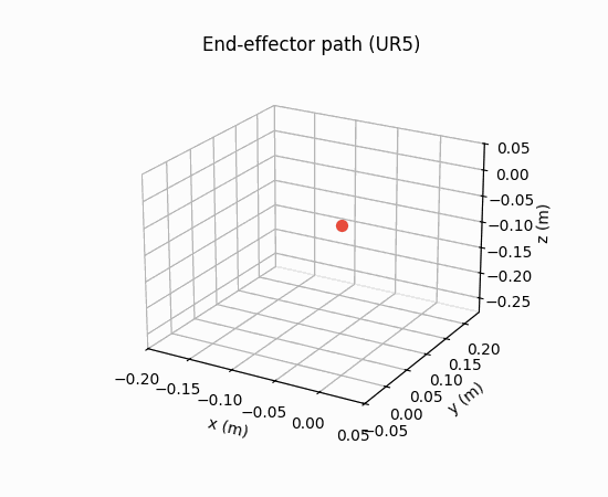 UR5 end-effector tracing the same path in 3D