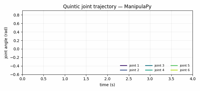 Six joint angles unrolling through a quintic-timed trajectory