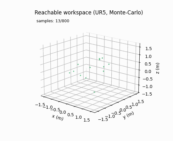 Monte-Carlo reachable workspace of the UR5