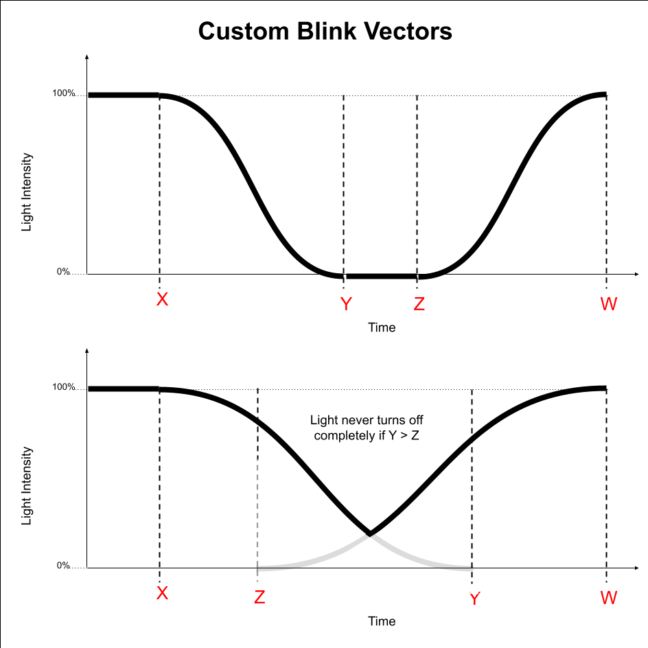 Custom Blink Vectors