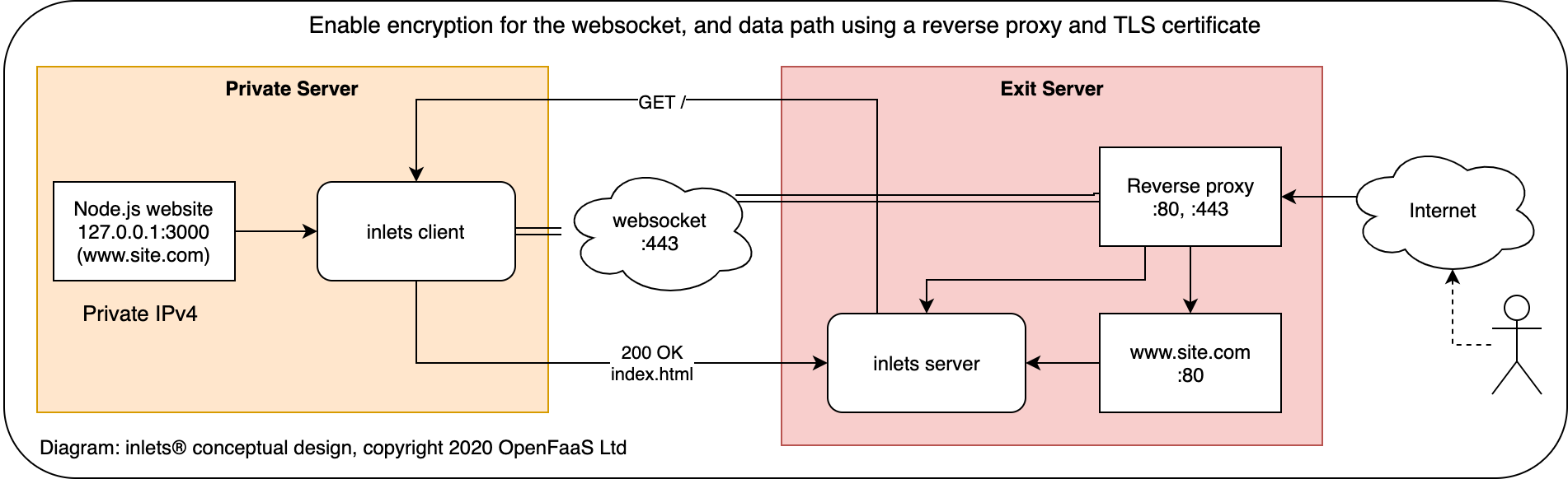 inlets with TLS