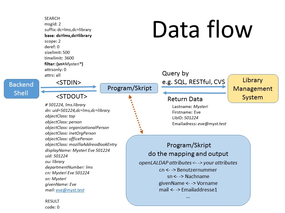 Dataflow