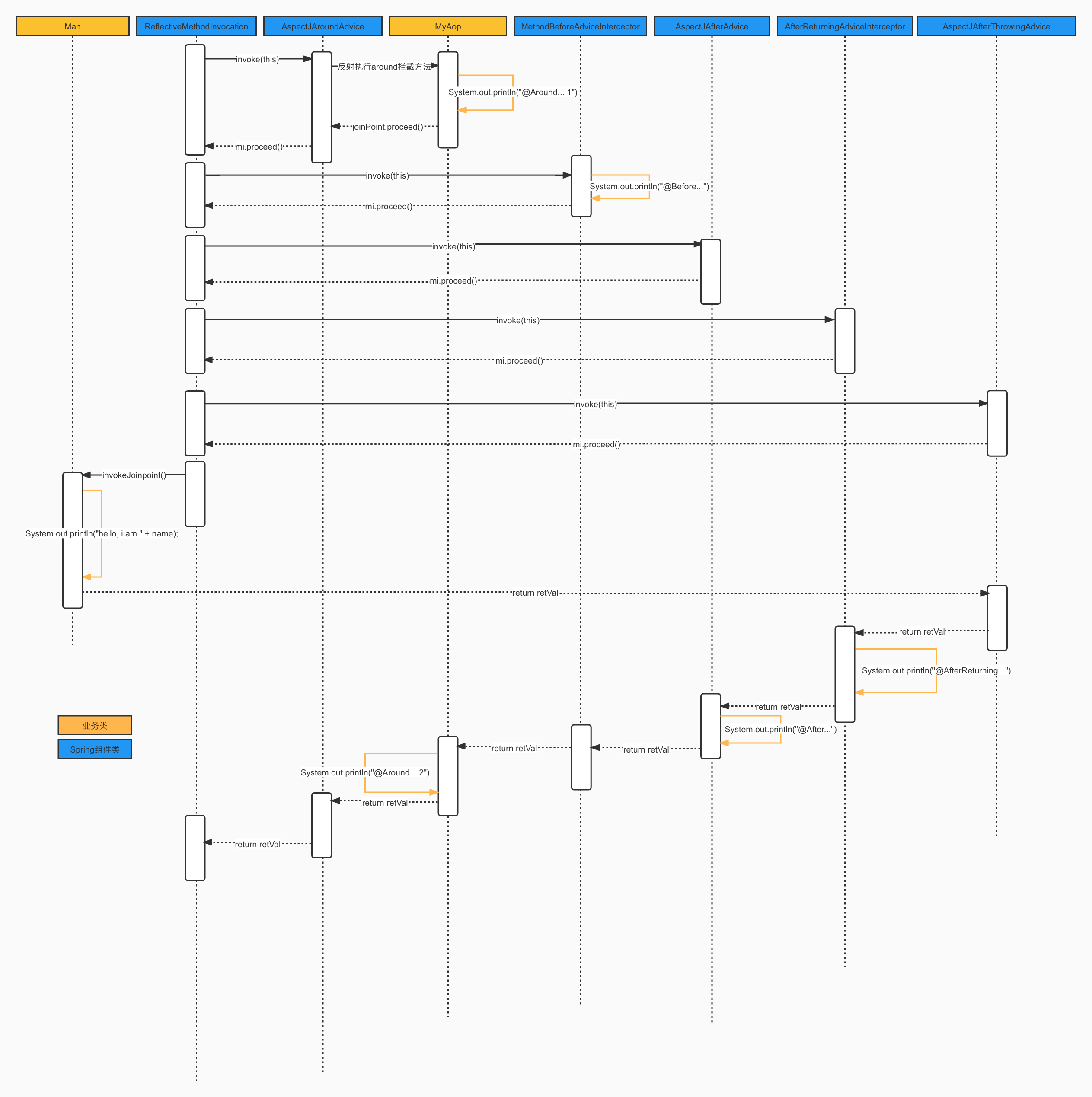 Spring Aop拦截器执行链