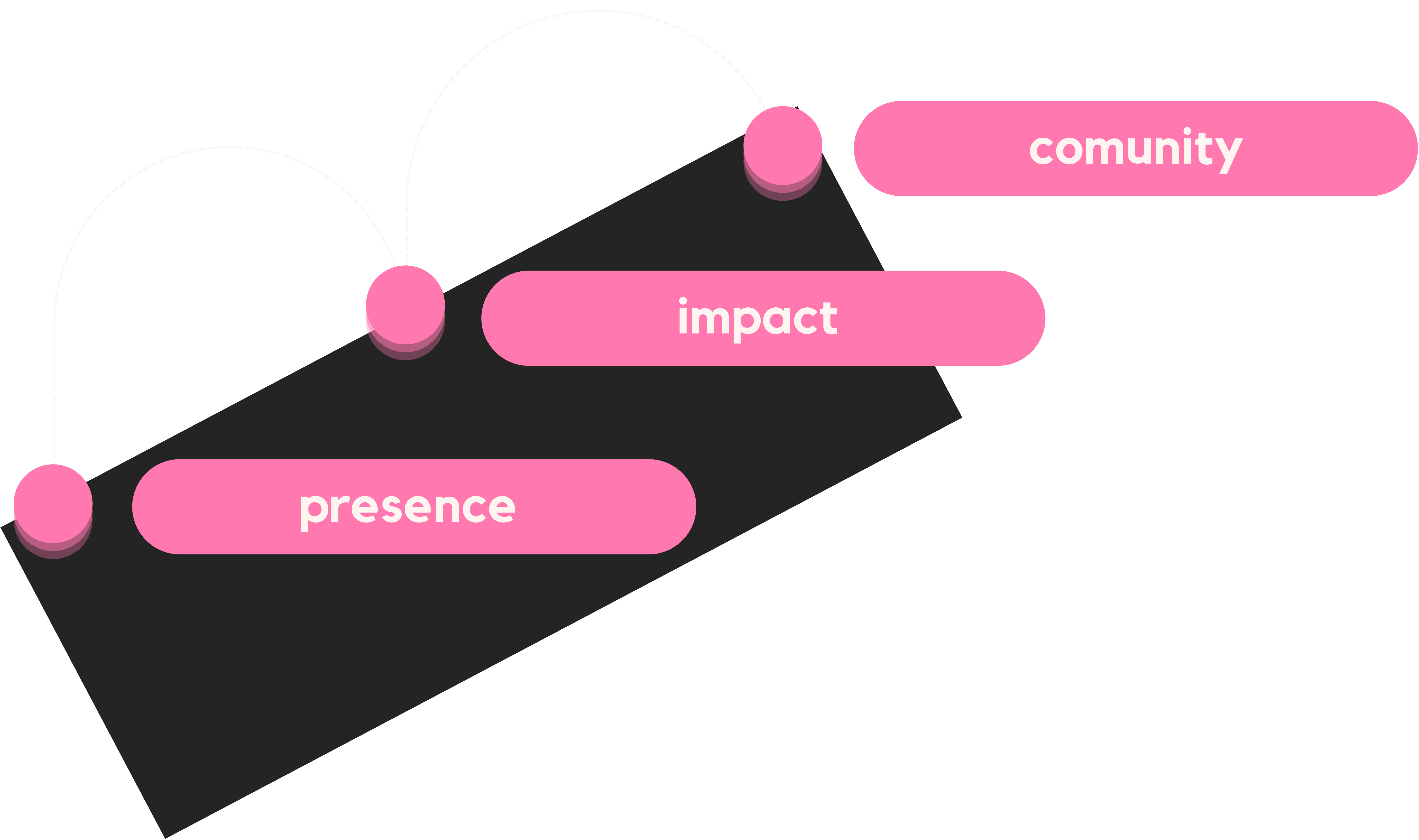 Esquema presença-impacto-comunidade