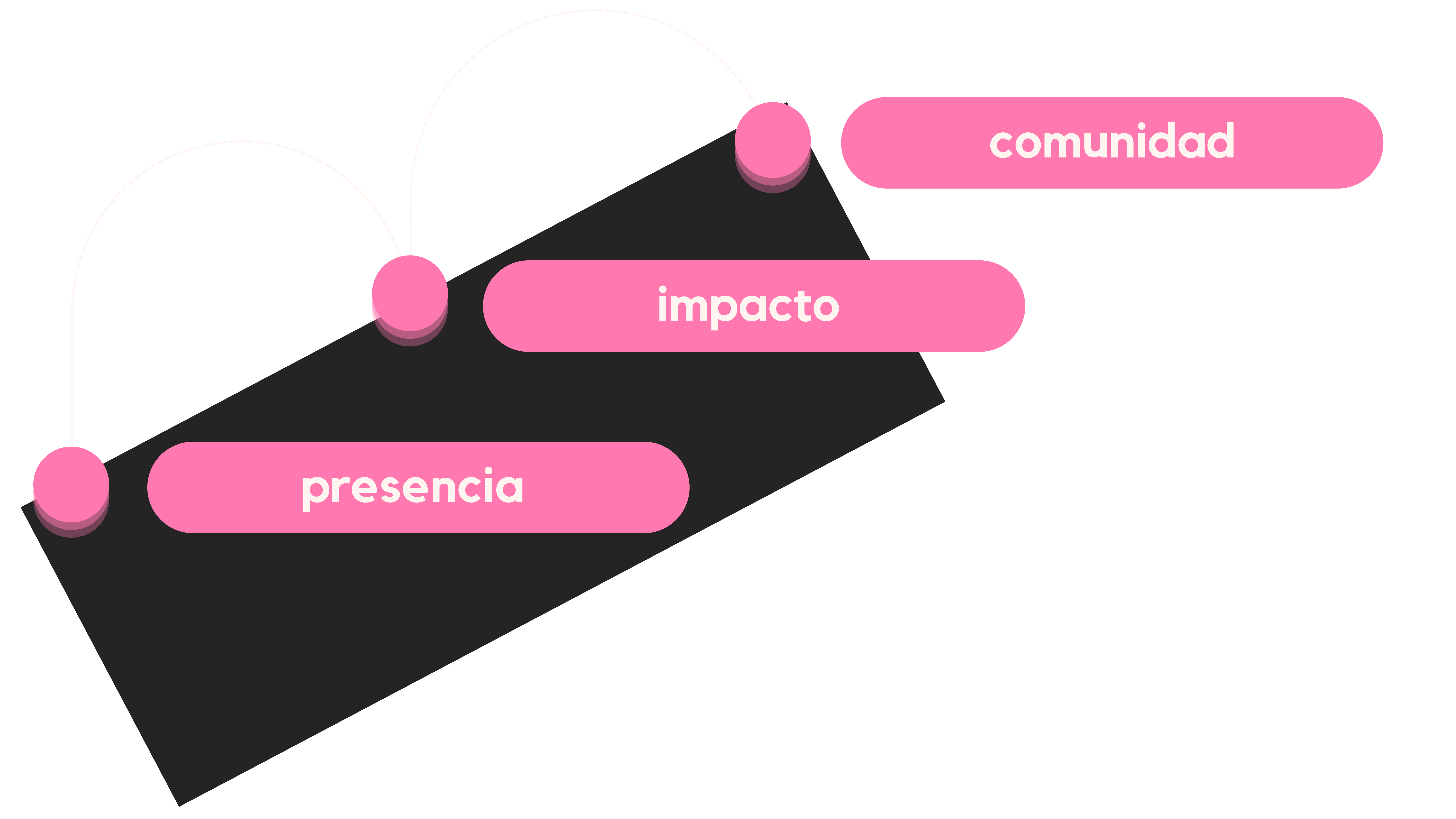 Esquema presença-impacto-comunidade