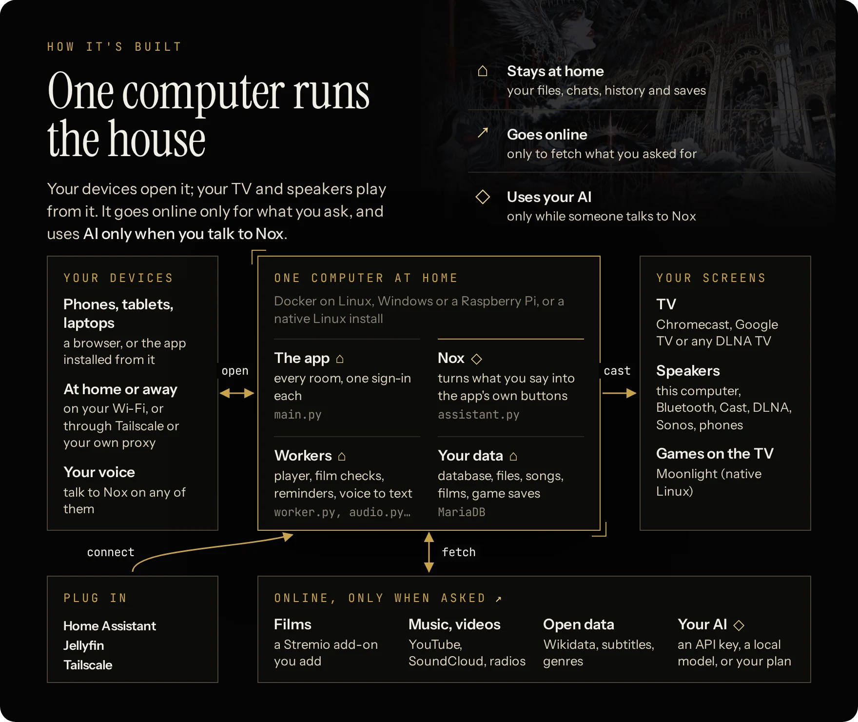 One computer runs the house: your devices open it, your TV and speakers play from it. Your files, chats, history and saves stay at home; it goes online only to fetch what you asked for; it uses your AI only while someone talks to Nox.