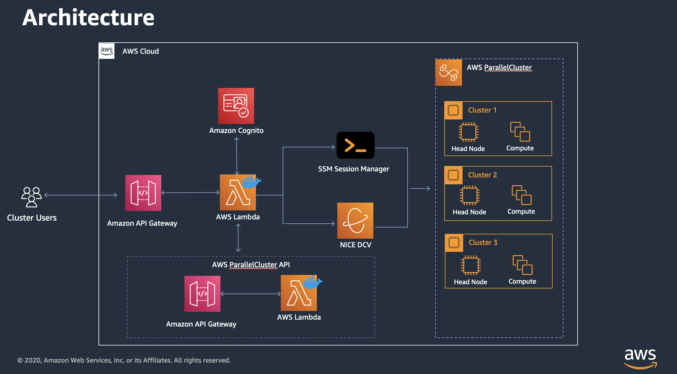 ParallelCluster Manager Architecture