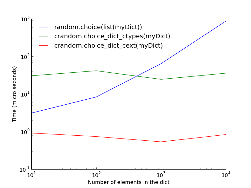 GitHub - bolozna/cpython-sampling: Constant time sampling from CPython ...
