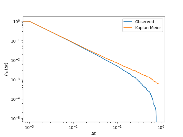 Interevent time distribution