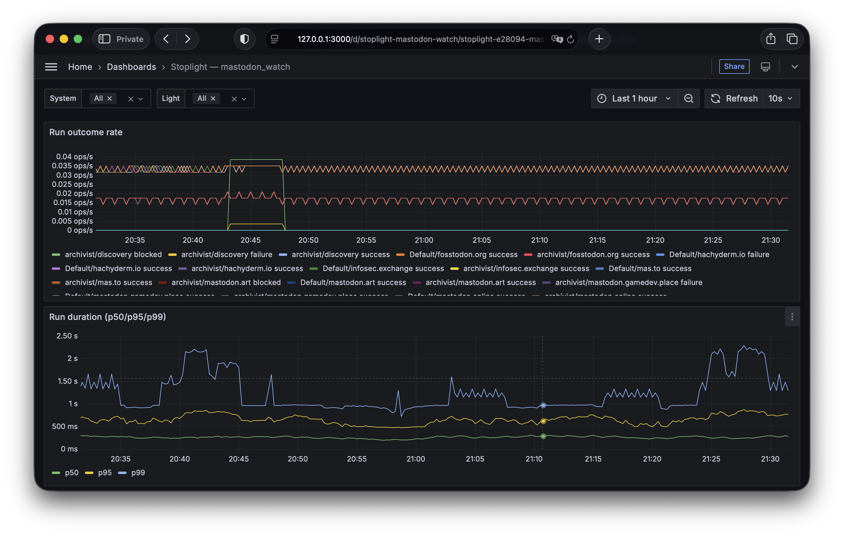 Stoplight metrics in Grafana