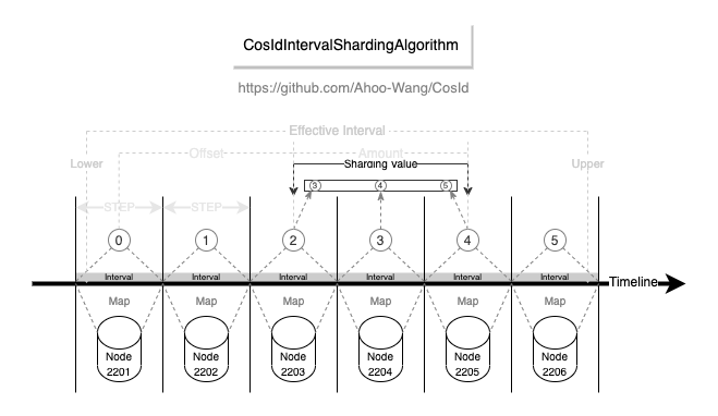 CosIdIntervalShardingAlgorithm