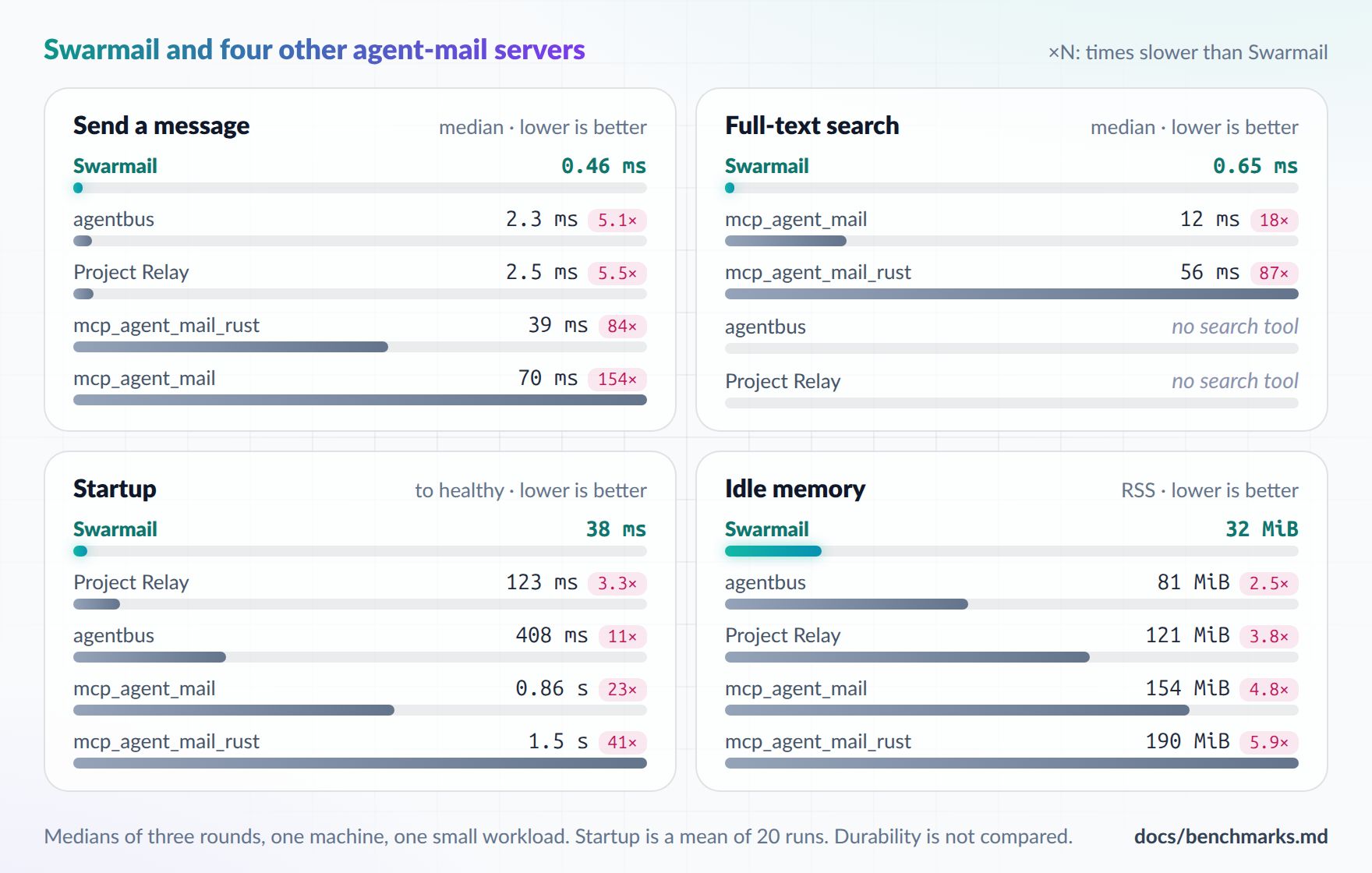 Bar charts sorted from best to worst for each metric. Send p50: Swarmail 0.46 ms, agentbus 2.3 ms, Project Relay 2.5 ms, Rust Agent Mail 39 ms, Python Agent Mail 70 ms. Search p50: Swarmail 0.65 ms, Python Agent Mail 12 ms, Rust Agent Mail 56 ms; agentbus and Project Relay have no search tool. Startup: Swarmail 38 ms, Project Relay 123 ms, agentbus 408 ms, Python Agent Mail 0.86 s, Rust Agent Mail 1.5 s. Idle memory: Swarmail 32 MiB, agentbus 81 MiB, Project Relay 121 MiB, Python Agent Mail 154 MiB, Rust Agent Mail 190 MiB.