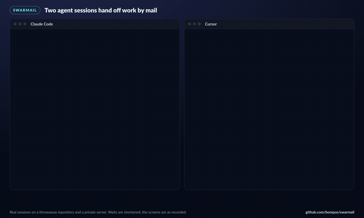 Claude Code and Cursor sessions on one repository. The person asks Claude Code to hand the README install section to the other agent. Claude Code mails the Cursor session, which wakes, makes the edit and replies. Claude Code wakes on the reply and checks the change.