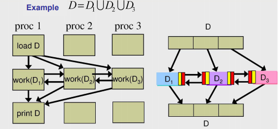 parallelismoDati