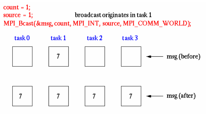 esempioBroadcast1