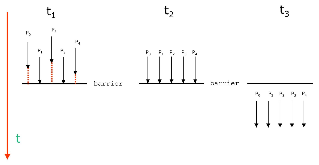 funzionamentoBarrier