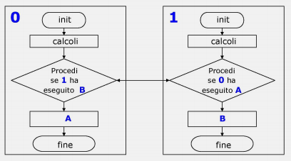 deadlock