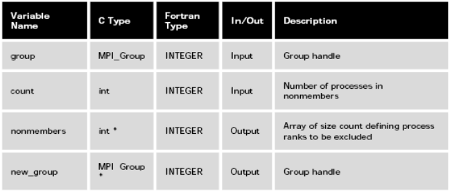 MPIGroupExcl