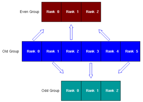MPIGroupIncl2
