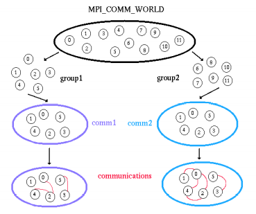 comunicatoriEgruppi